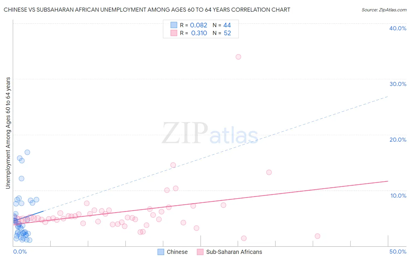 Chinese vs Subsaharan African Unemployment Among Ages 60 to 64 years