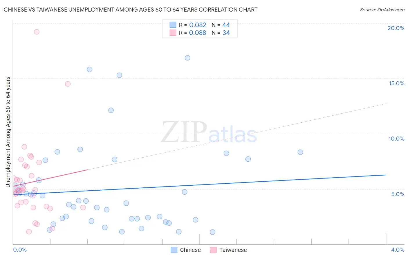 Chinese vs Taiwanese Unemployment Among Ages 60 to 64 years