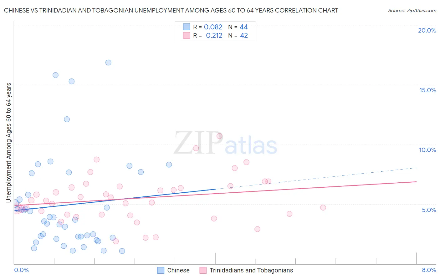 Chinese vs Trinidadian and Tobagonian Unemployment Among Ages 60 to 64 years