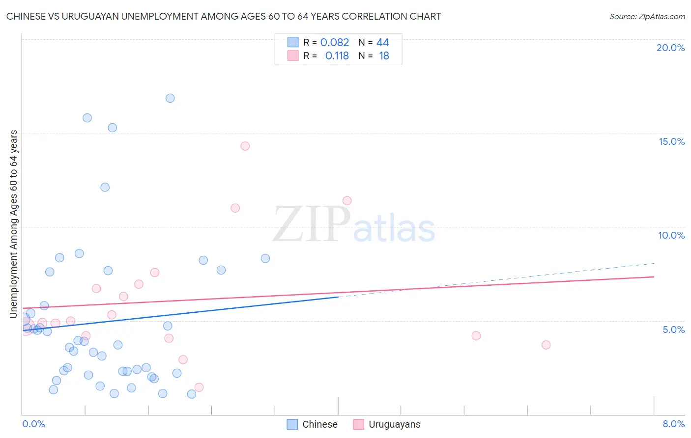 Chinese vs Uruguayan Unemployment Among Ages 60 to 64 years