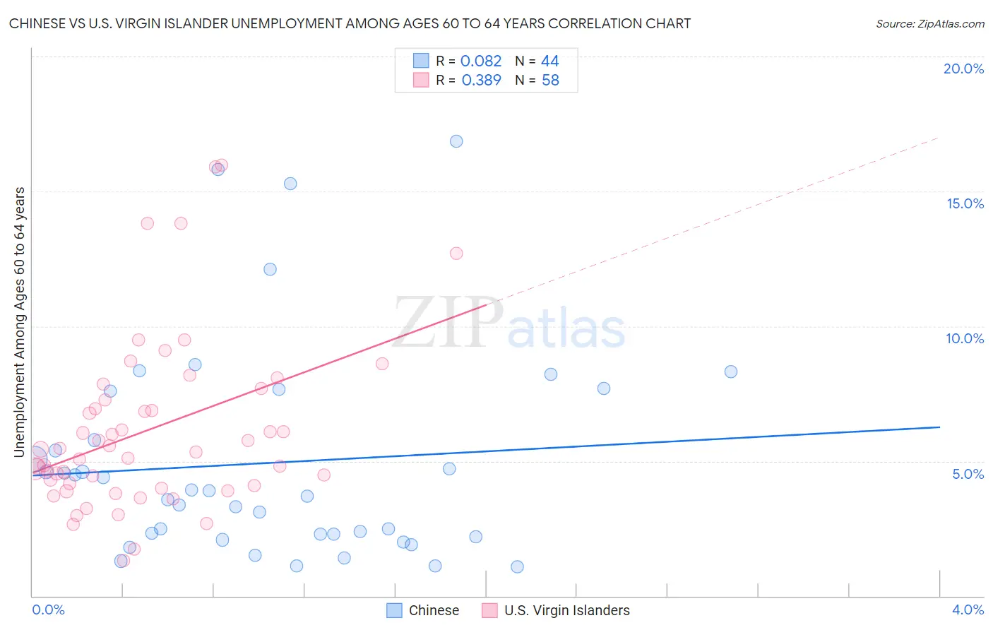 Chinese vs U.S. Virgin Islander Unemployment Among Ages 60 to 64 years