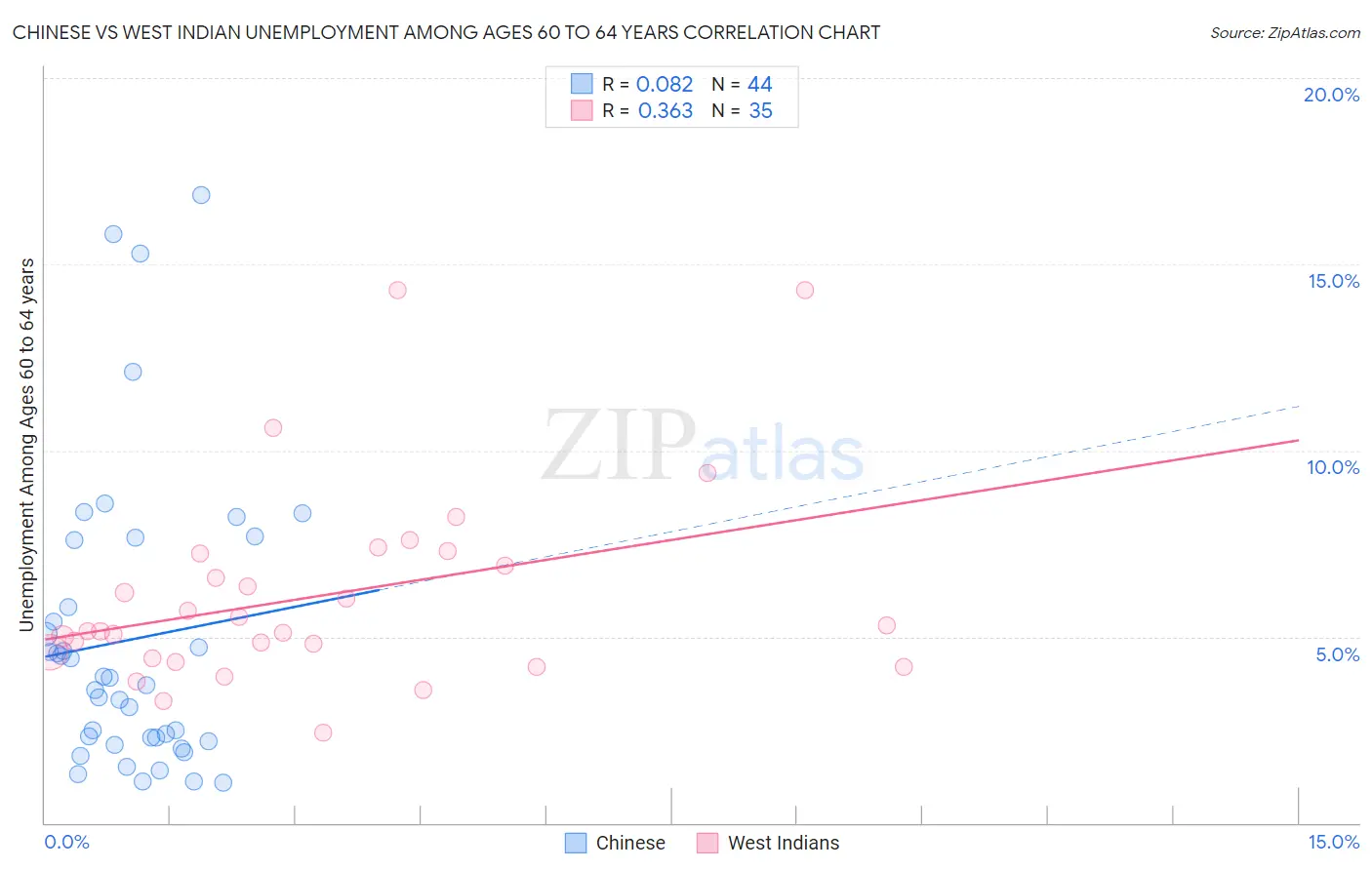 Chinese vs West Indian Unemployment Among Ages 60 to 64 years
