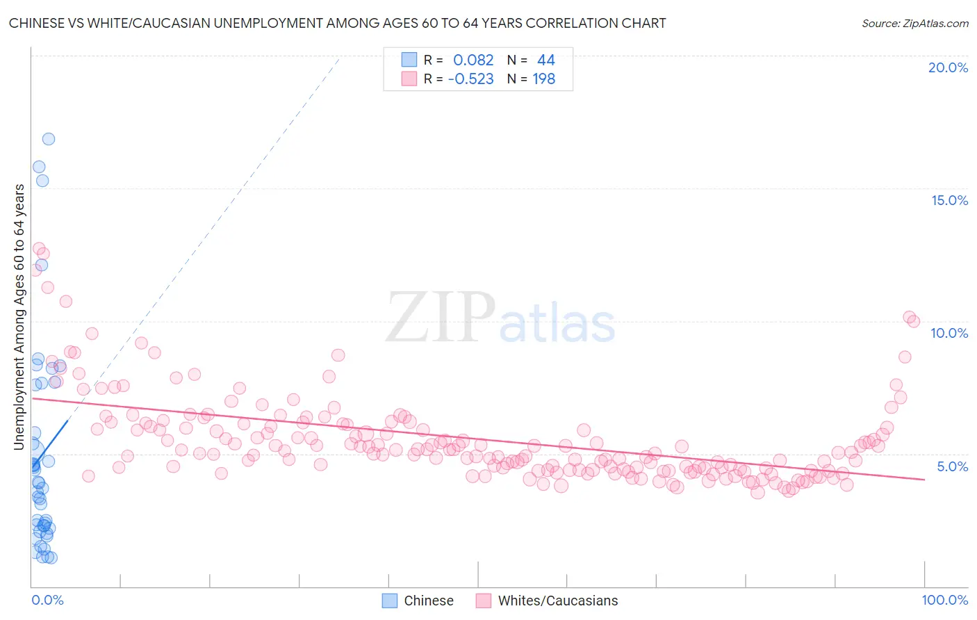 Chinese vs White/Caucasian Unemployment Among Ages 60 to 64 years