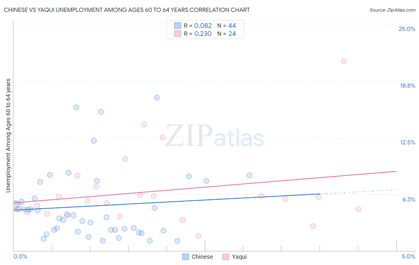 Chinese vs Yaqui Unemployment Among Ages 60 to 64 years