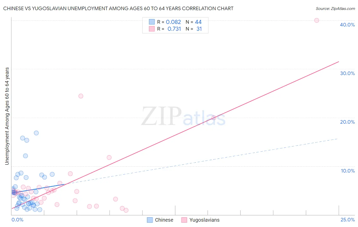 Chinese vs Yugoslavian Unemployment Among Ages 60 to 64 years