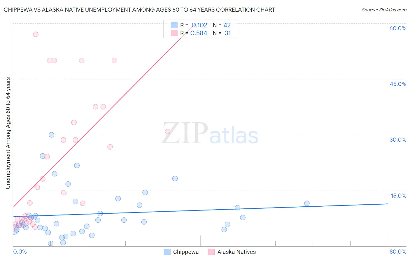 Chippewa vs Alaska Native Unemployment Among Ages 60 to 64 years