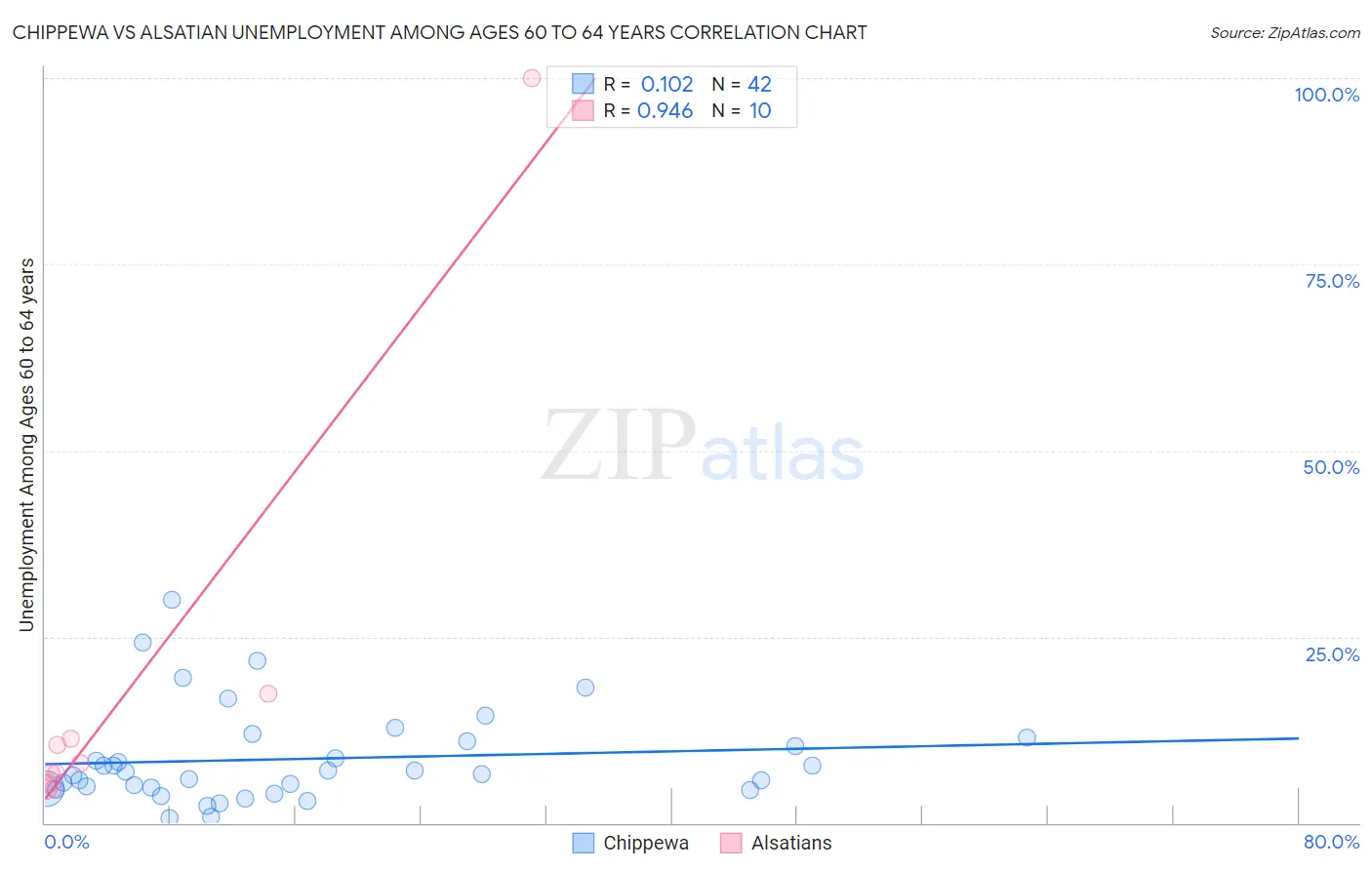 Chippewa vs Alsatian Unemployment Among Ages 60 to 64 years