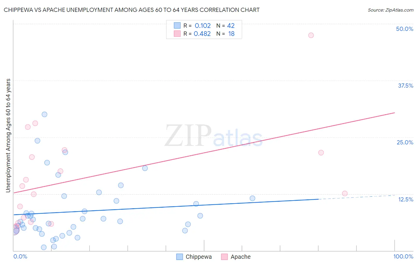 Chippewa vs Apache Unemployment Among Ages 60 to 64 years