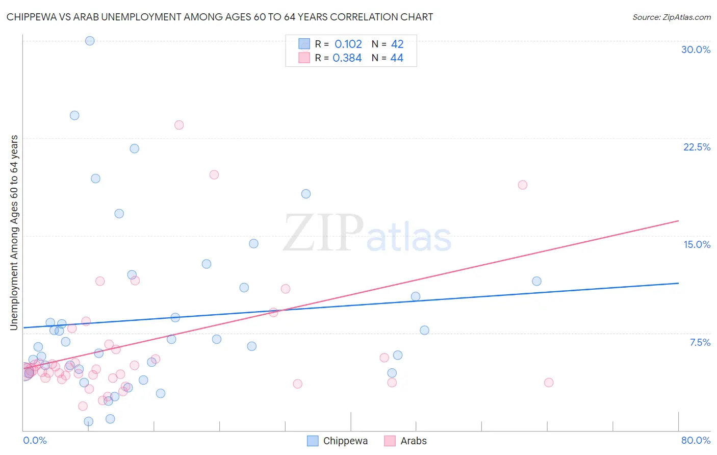 Chippewa vs Arab Unemployment Among Ages 60 to 64 years