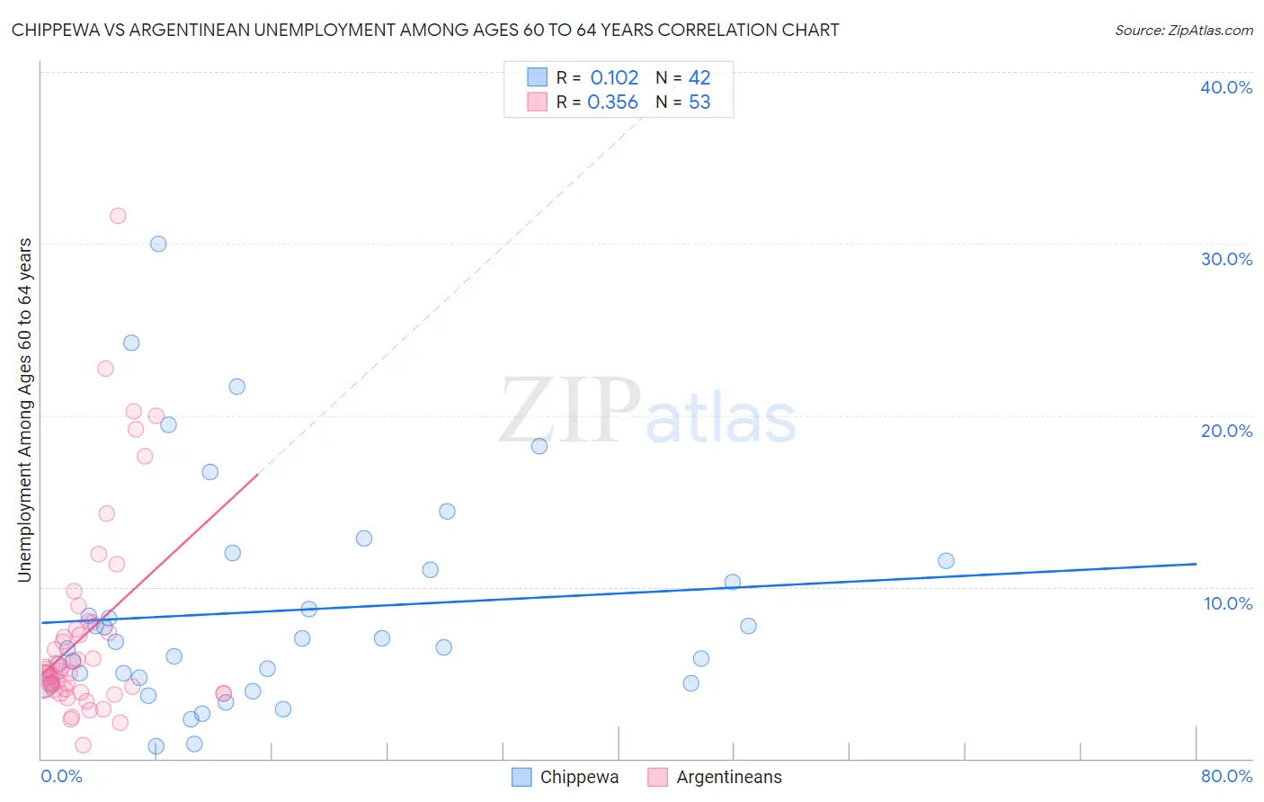 Chippewa vs Argentinean Unemployment Among Ages 60 to 64 years