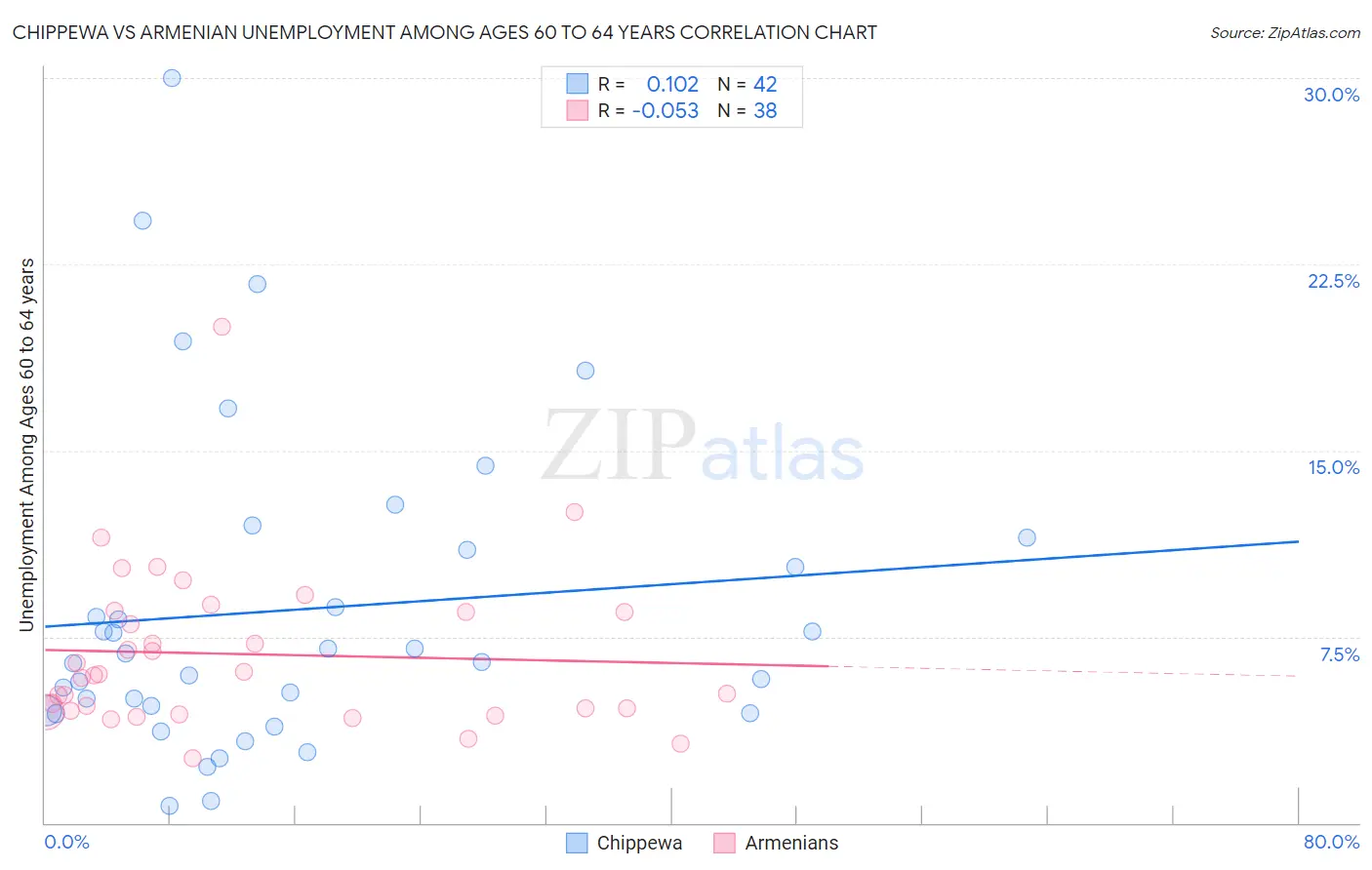 Chippewa vs Armenian Unemployment Among Ages 60 to 64 years