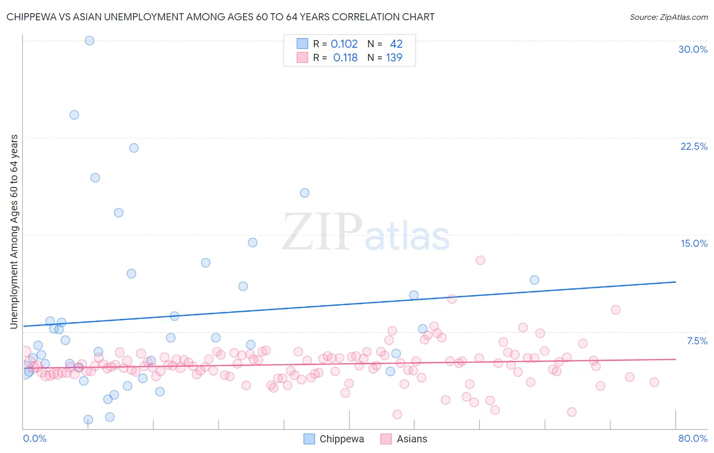 Chippewa vs Asian Unemployment Among Ages 60 to 64 years