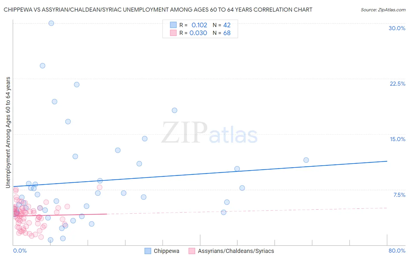 Chippewa vs Assyrian/Chaldean/Syriac Unemployment Among Ages 60 to 64 years