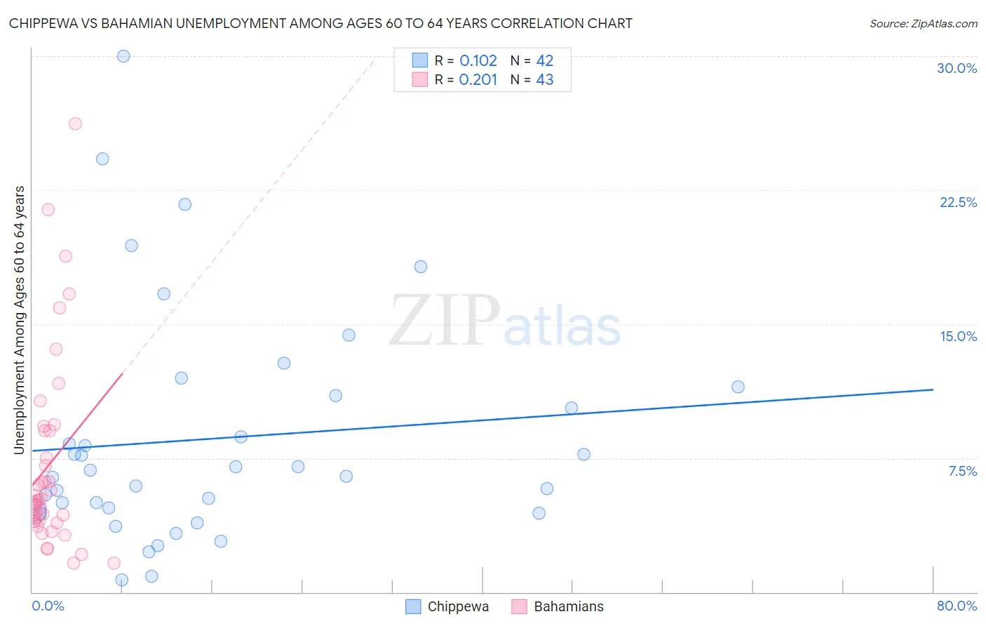 Chippewa vs Bahamian Unemployment Among Ages 60 to 64 years