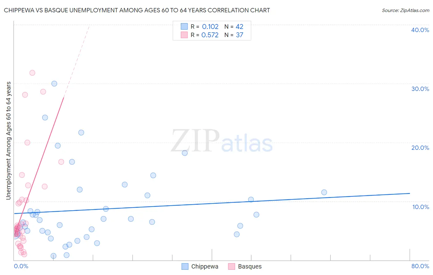 Chippewa vs Basque Unemployment Among Ages 60 to 64 years