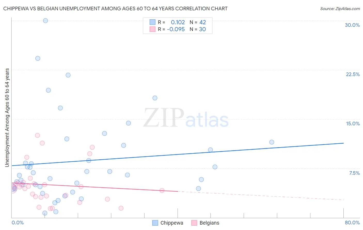 Chippewa vs Belgian Unemployment Among Ages 60 to 64 years