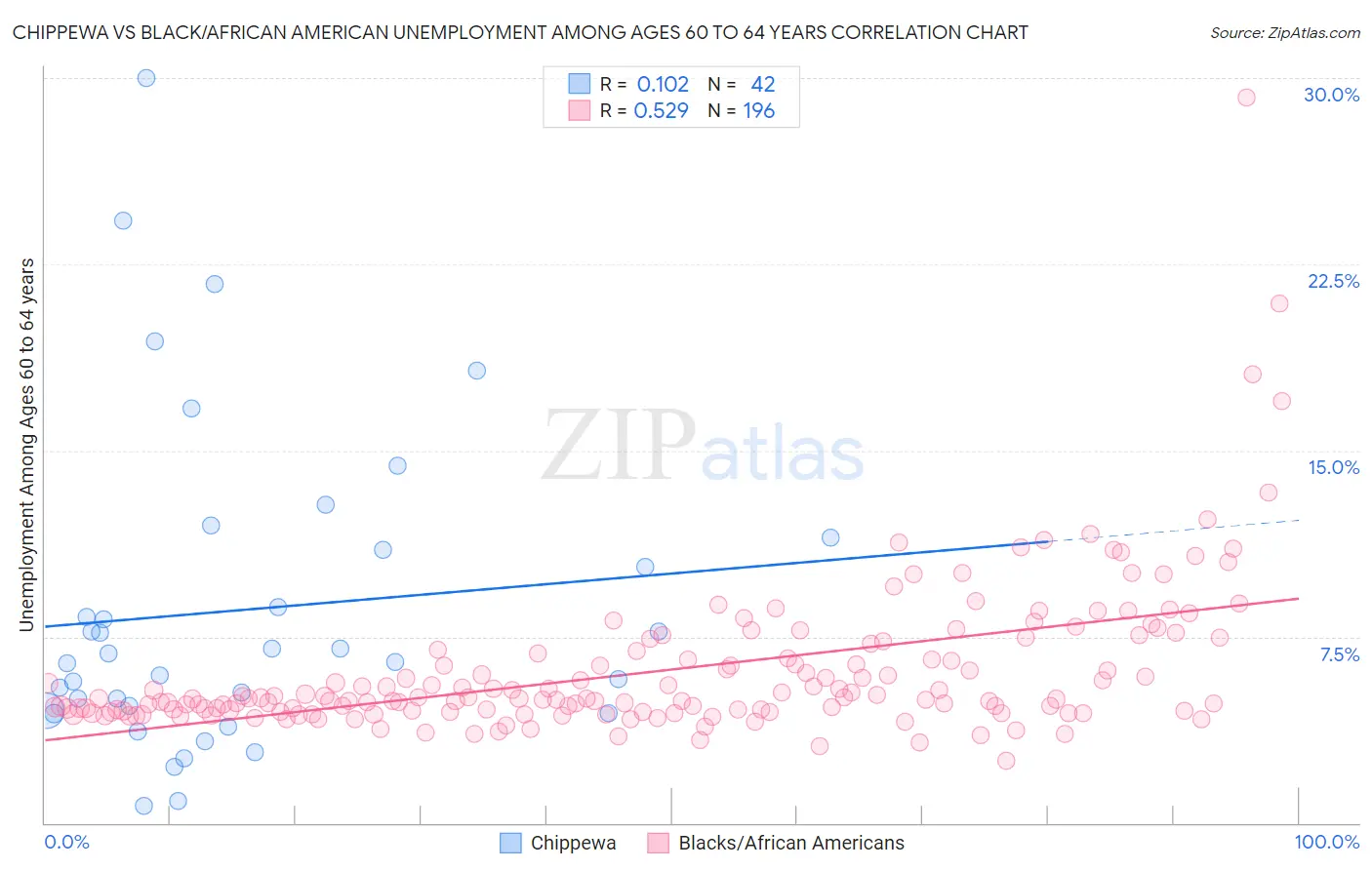 Chippewa vs Black/African American Unemployment Among Ages 60 to 64 years
