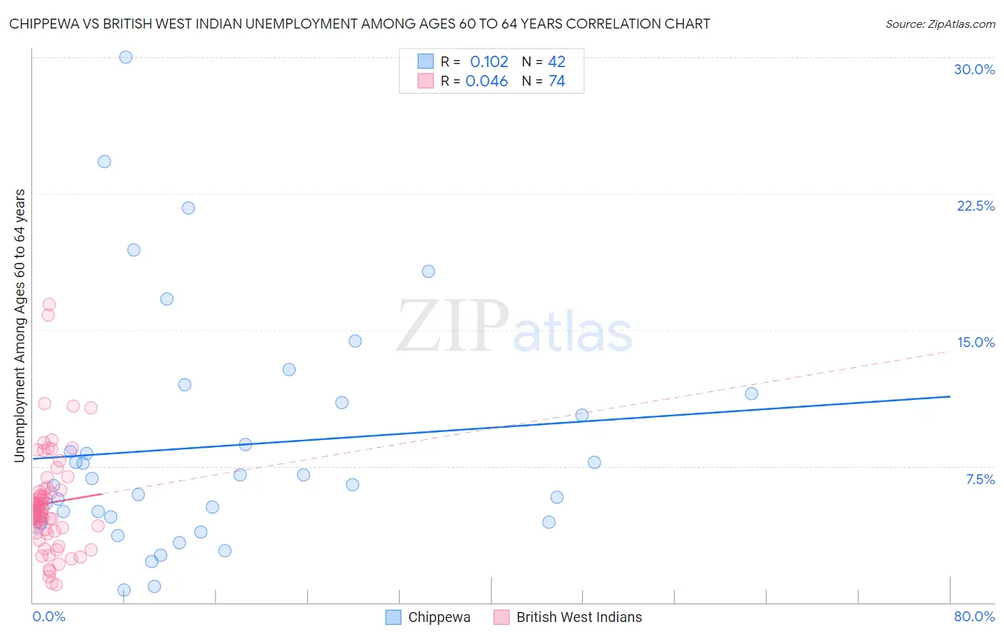 Chippewa vs British West Indian Unemployment Among Ages 60 to 64 years