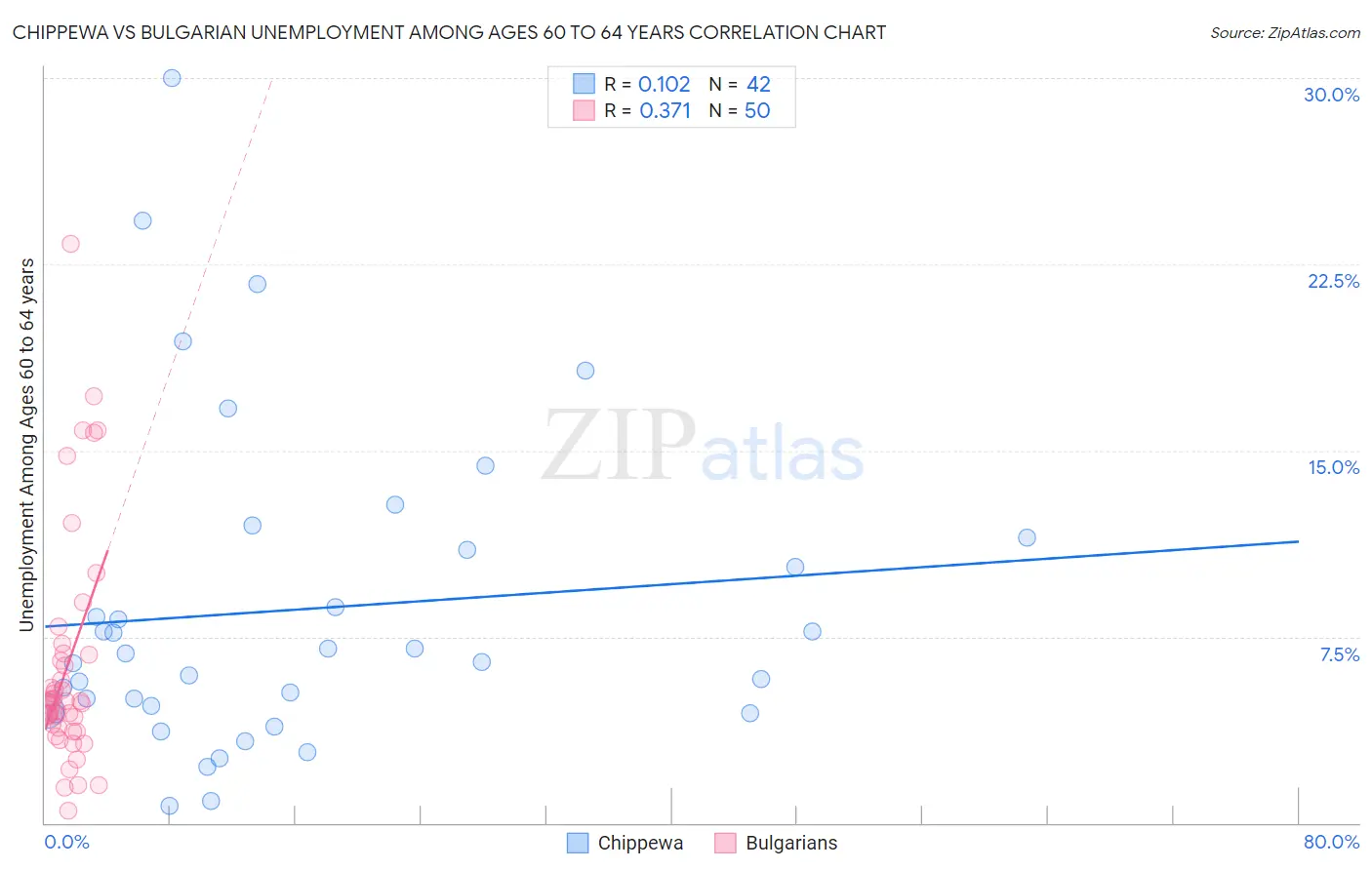 Chippewa vs Bulgarian Unemployment Among Ages 60 to 64 years