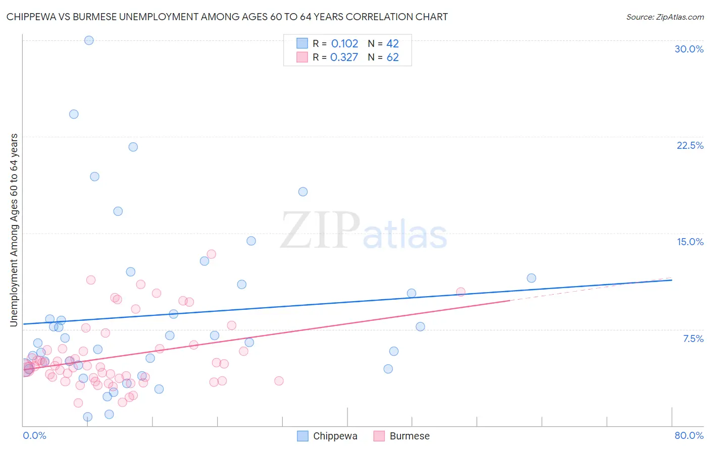 Chippewa vs Burmese Unemployment Among Ages 60 to 64 years