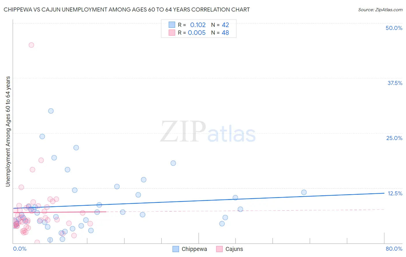 Chippewa vs Cajun Unemployment Among Ages 60 to 64 years