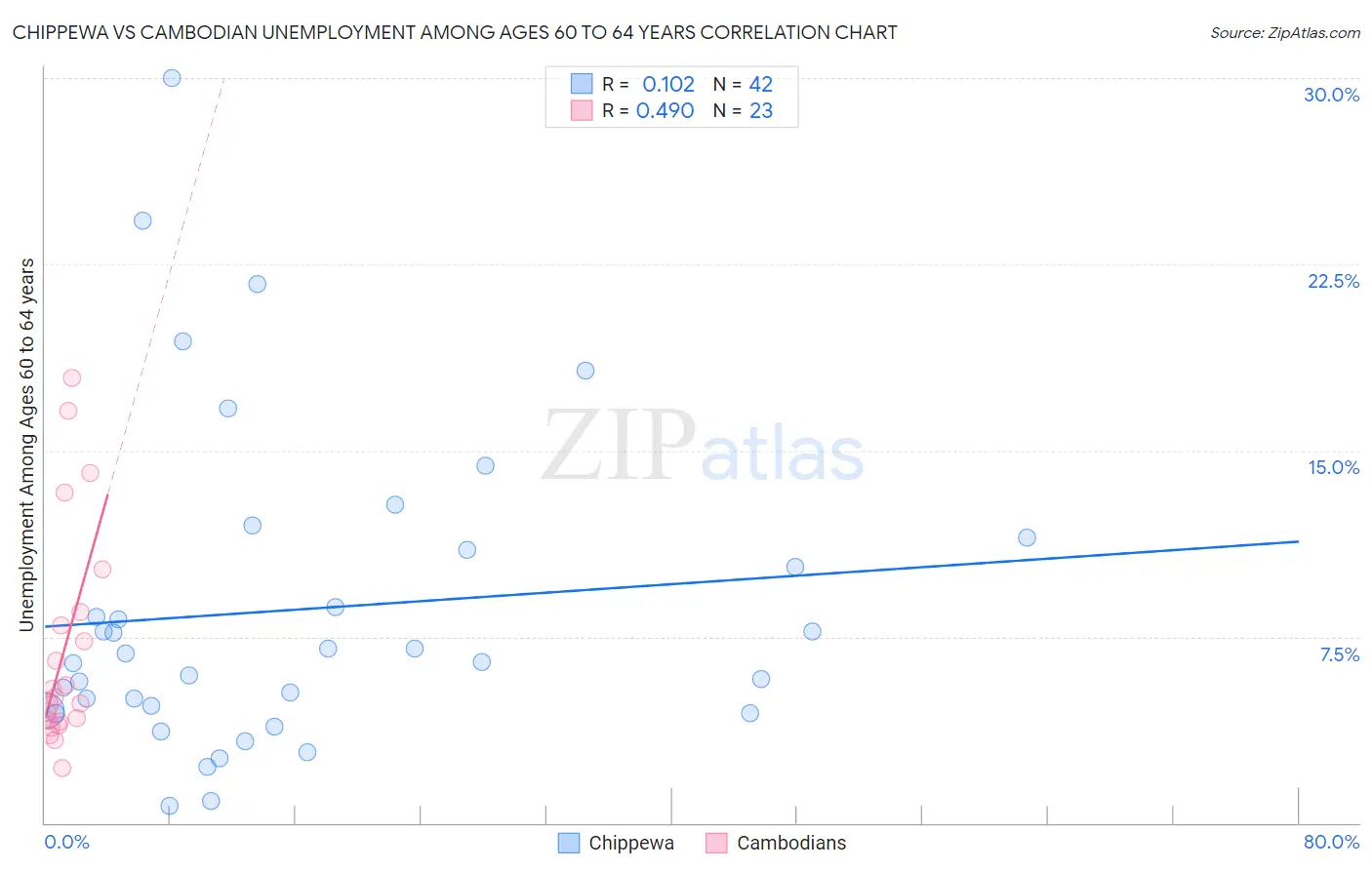 Chippewa vs Cambodian Unemployment Among Ages 60 to 64 years