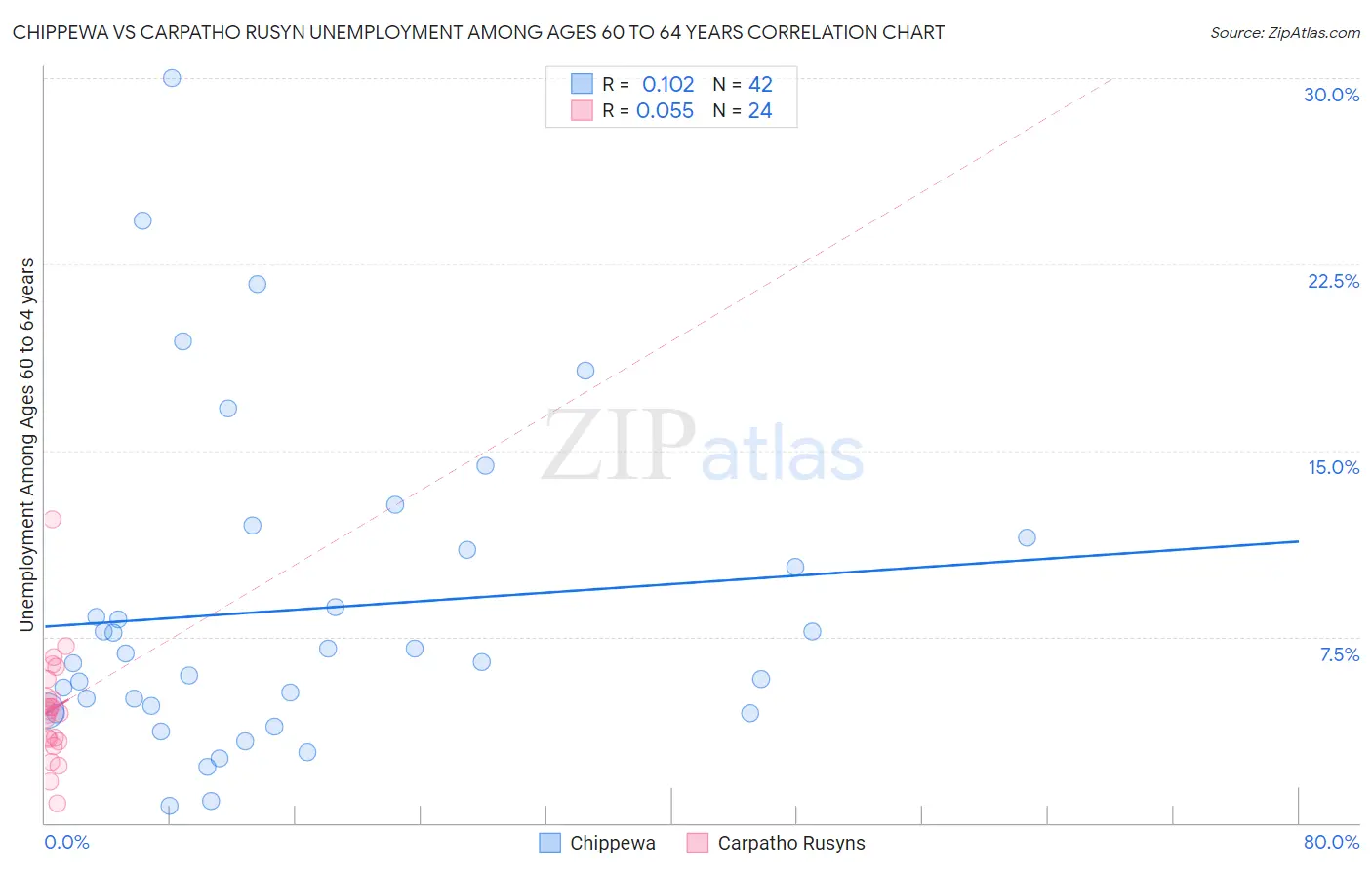Chippewa vs Carpatho Rusyn Unemployment Among Ages 60 to 64 years