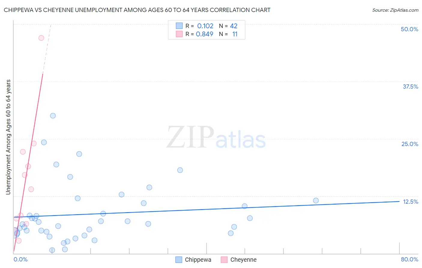 Chippewa vs Cheyenne Unemployment Among Ages 60 to 64 years