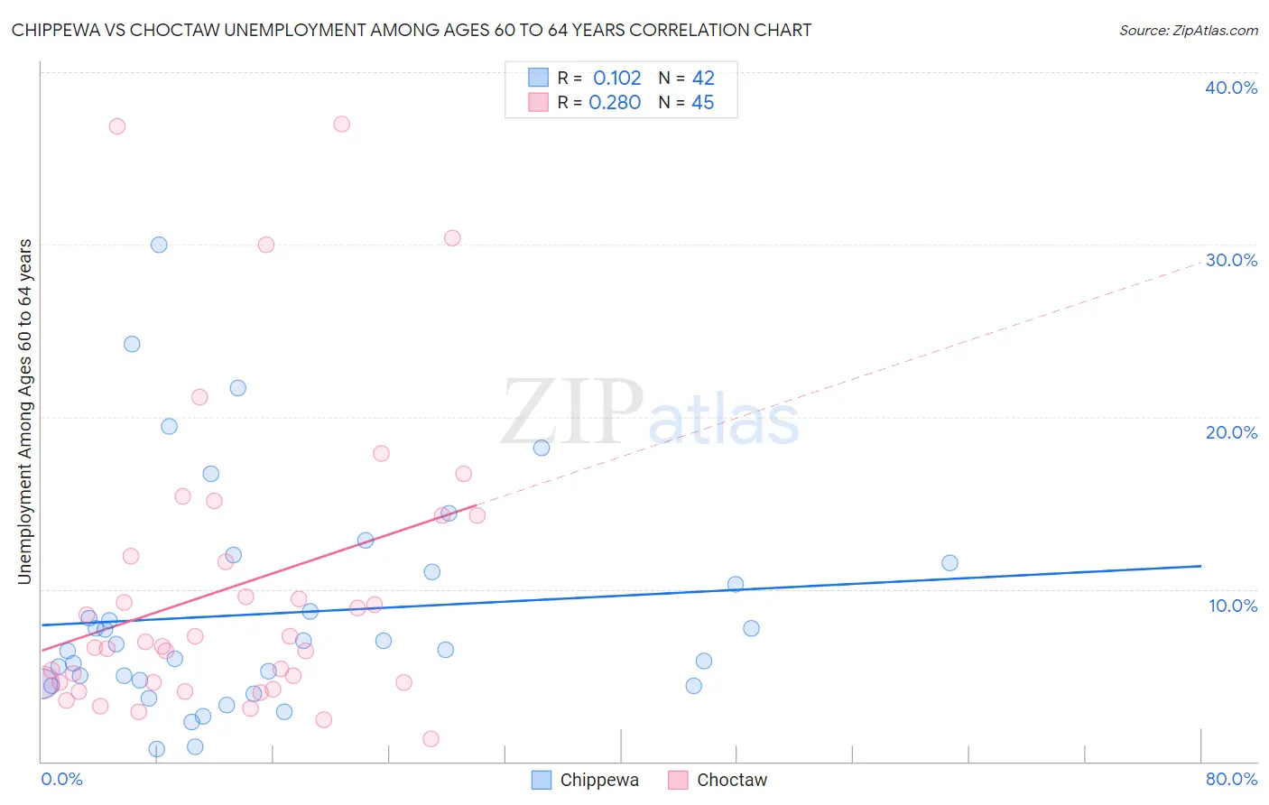 Chippewa vs Choctaw Unemployment Among Ages 60 to 64 years