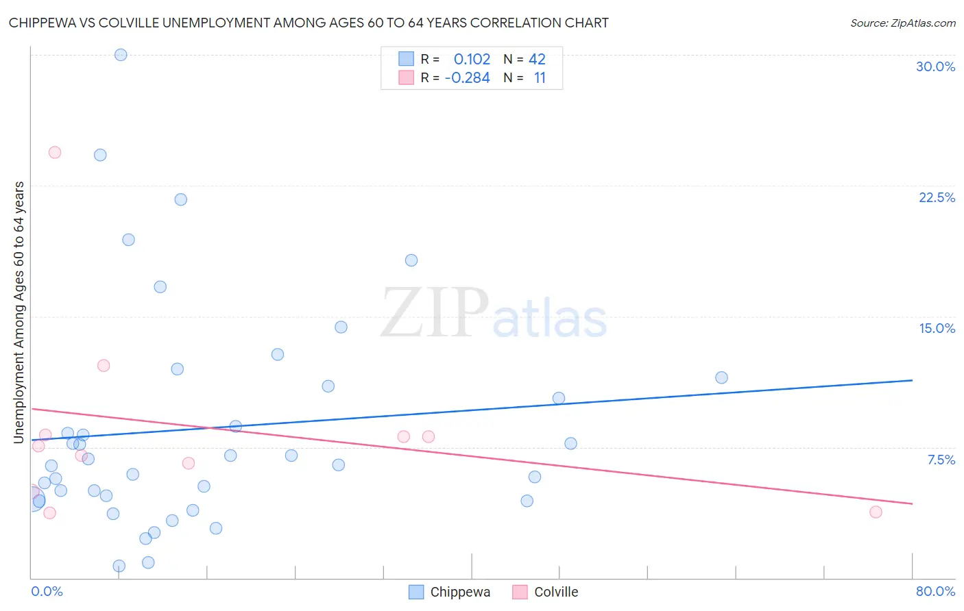 Chippewa vs Colville Unemployment Among Ages 60 to 64 years