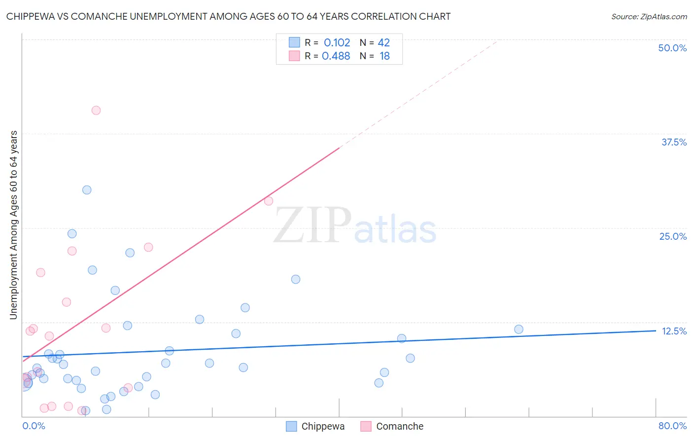 Chippewa vs Comanche Unemployment Among Ages 60 to 64 years