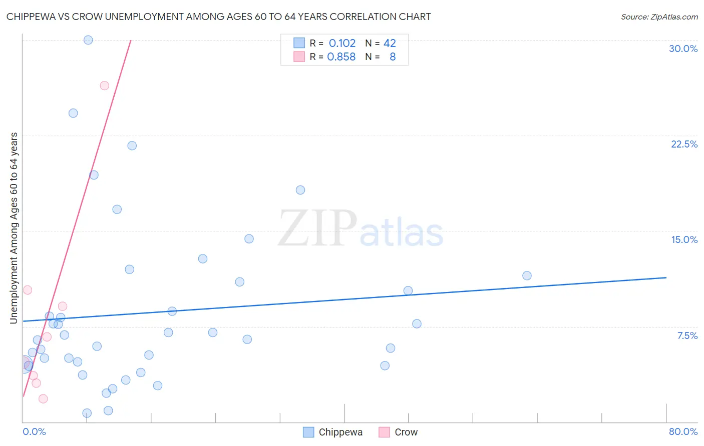 Chippewa vs Crow Unemployment Among Ages 60 to 64 years