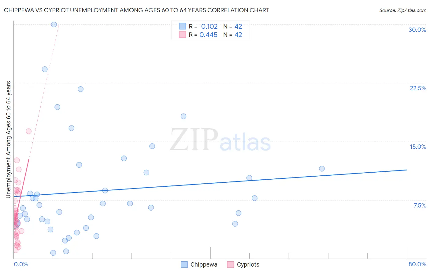 Chippewa vs Cypriot Unemployment Among Ages 60 to 64 years