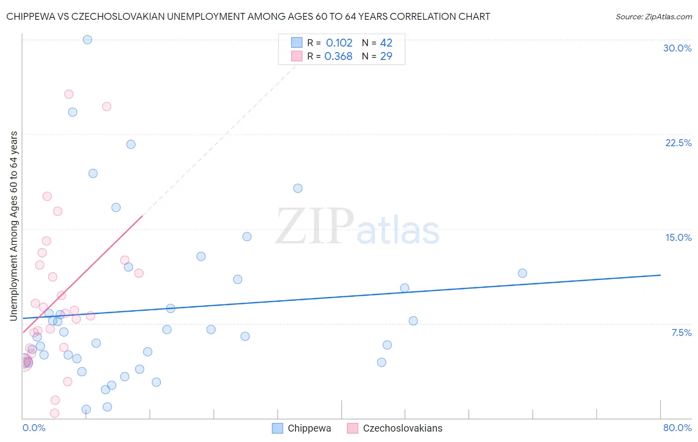 Chippewa vs Czechoslovakian Unemployment Among Ages 60 to 64 years