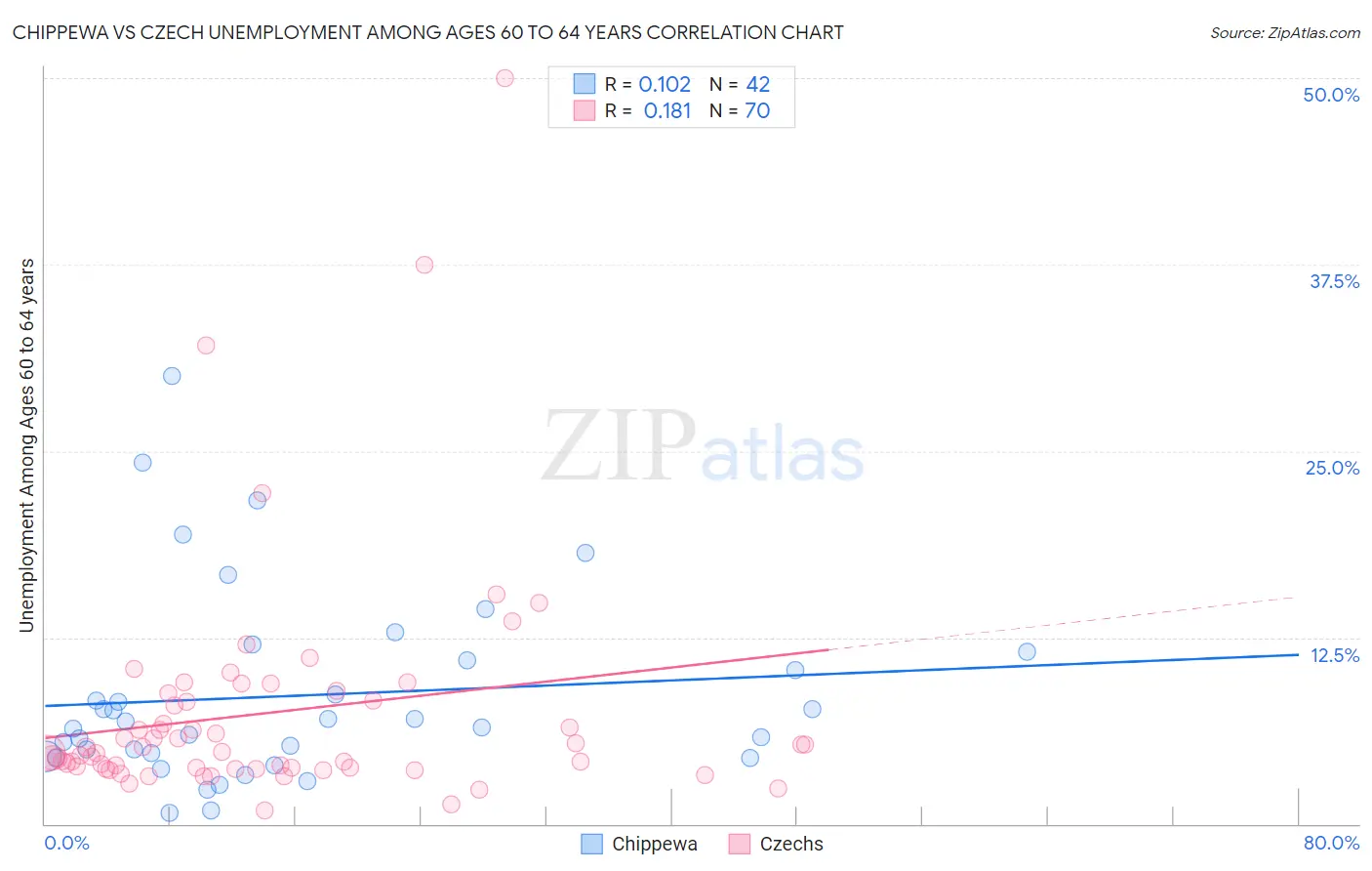 Chippewa vs Czech Unemployment Among Ages 60 to 64 years