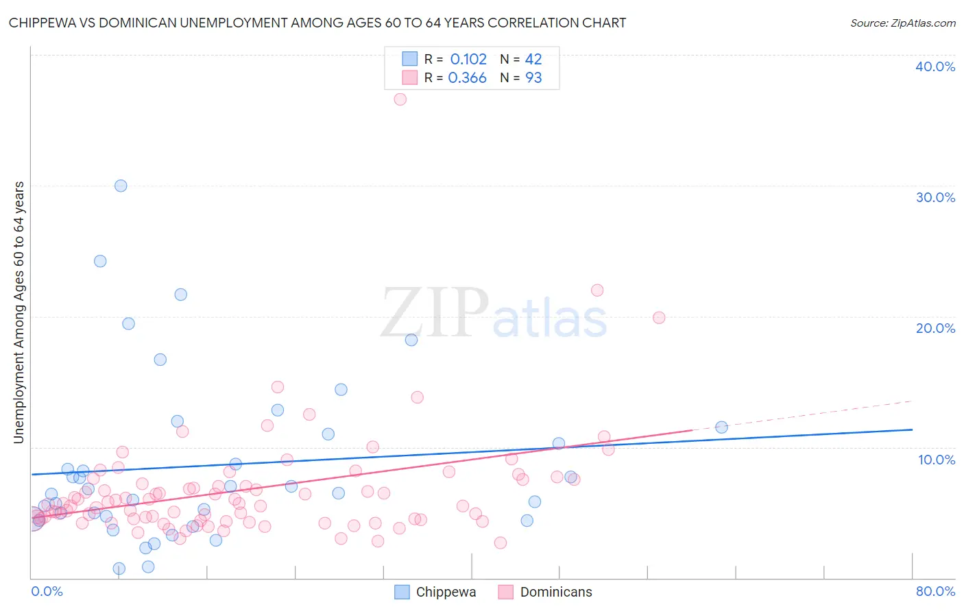 Chippewa vs Dominican Unemployment Among Ages 60 to 64 years