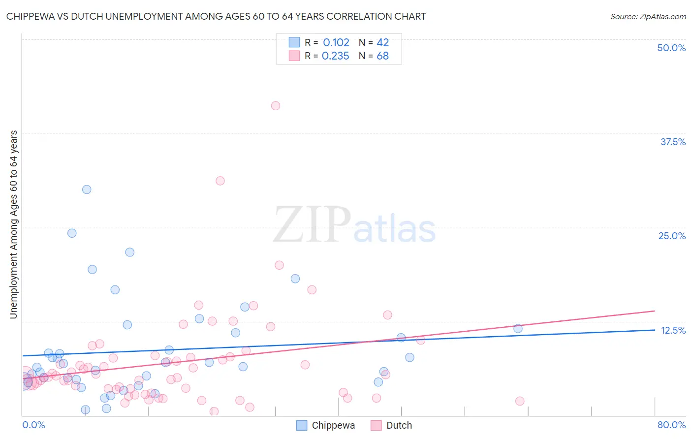 Chippewa vs Dutch Unemployment Among Ages 60 to 64 years