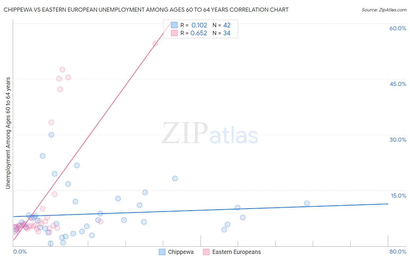Chippewa vs Eastern European Unemployment Among Ages 60 to 64 years