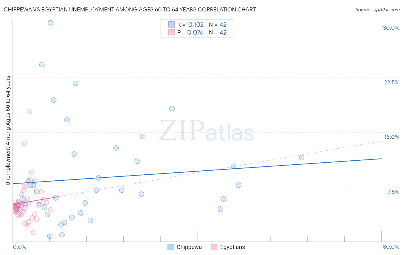 Chippewa vs Egyptian Unemployment Among Ages 60 to 64 years