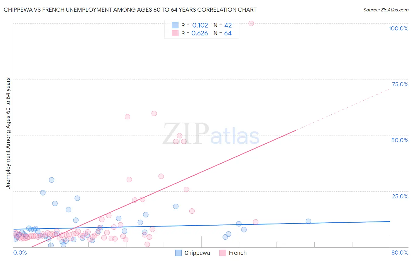 Chippewa vs French Unemployment Among Ages 60 to 64 years