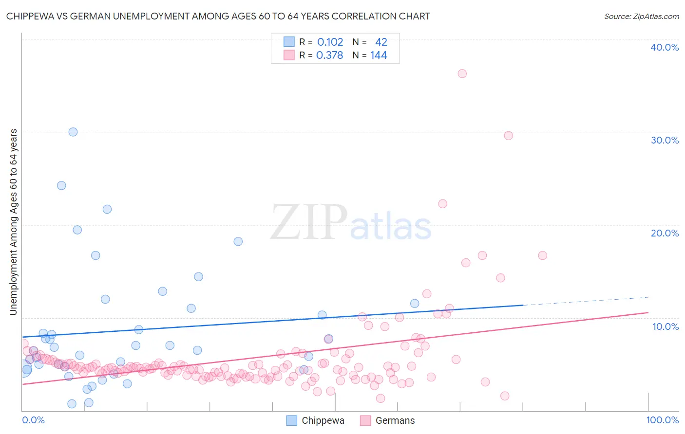 Chippewa vs German Unemployment Among Ages 60 to 64 years