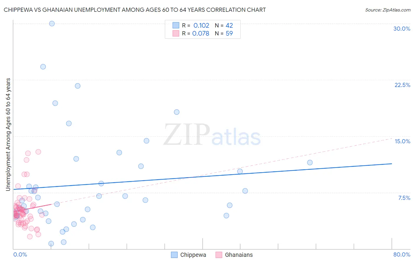 Chippewa vs Ghanaian Unemployment Among Ages 60 to 64 years