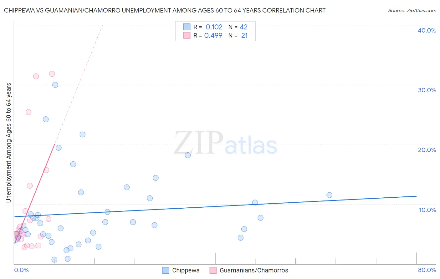 Chippewa vs Guamanian/Chamorro Unemployment Among Ages 60 to 64 years