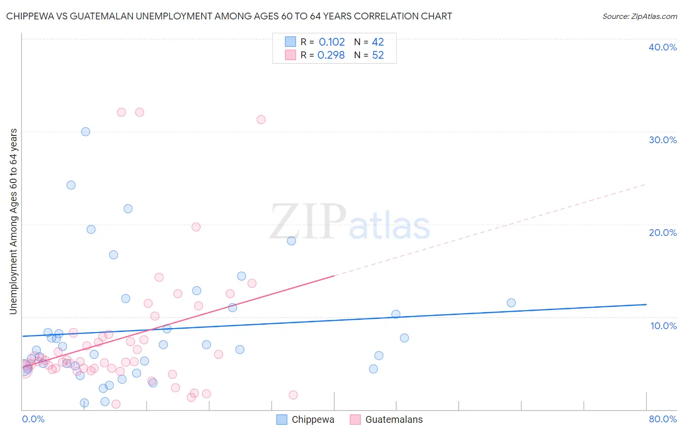 Chippewa vs Guatemalan Unemployment Among Ages 60 to 64 years