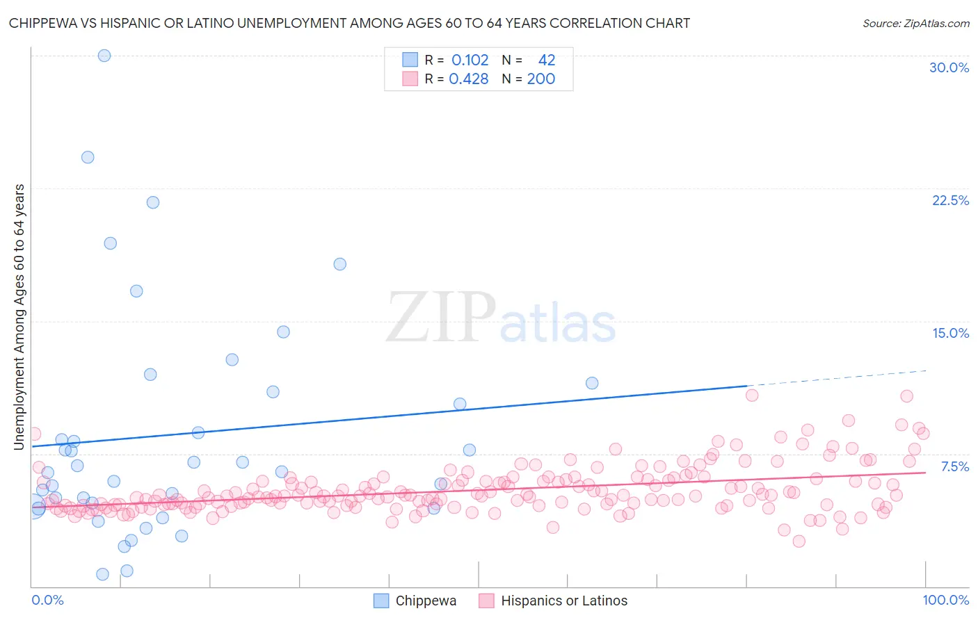 Chippewa vs Hispanic or Latino Unemployment Among Ages 60 to 64 years