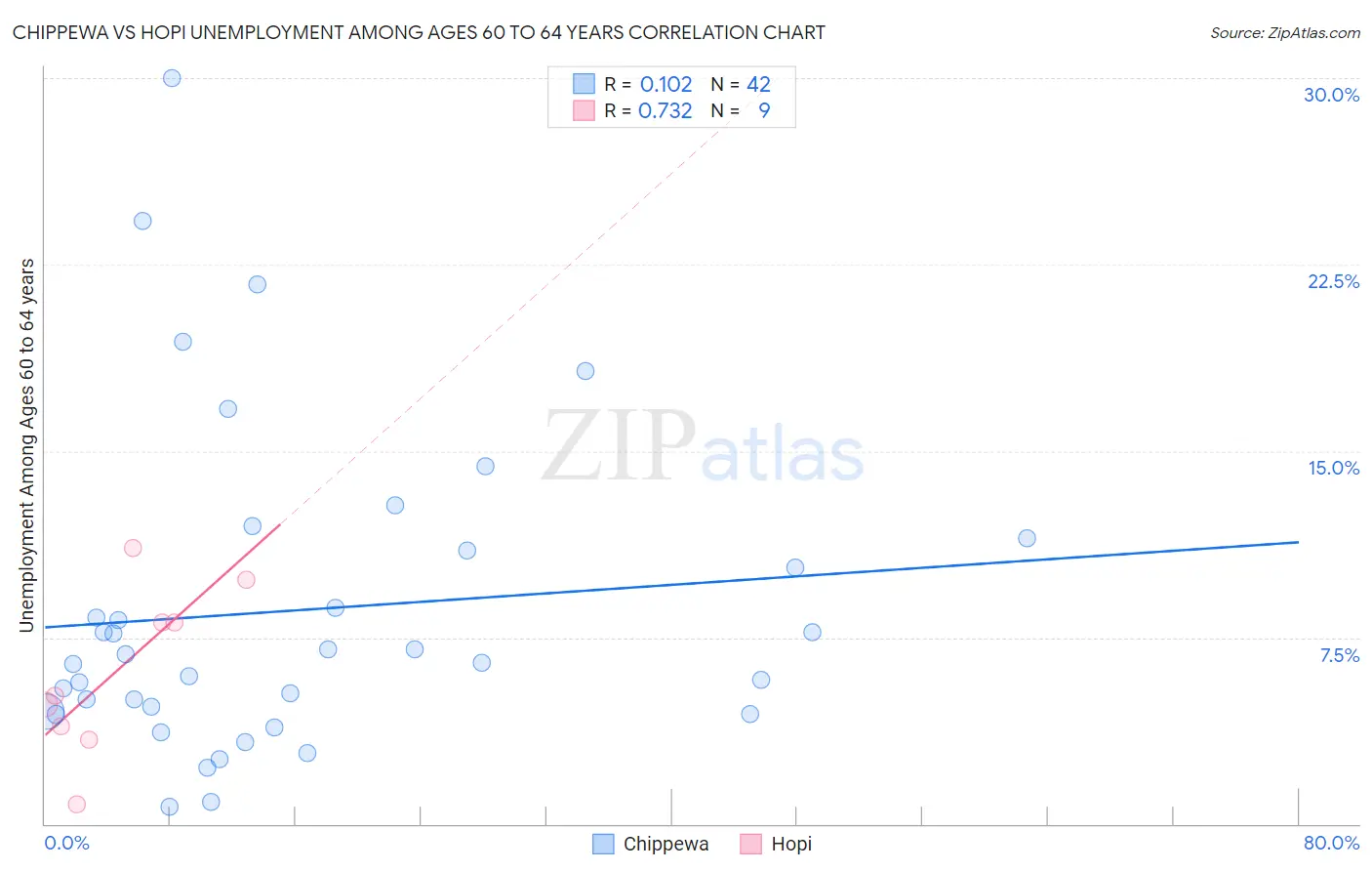 Chippewa vs Hopi Unemployment Among Ages 60 to 64 years