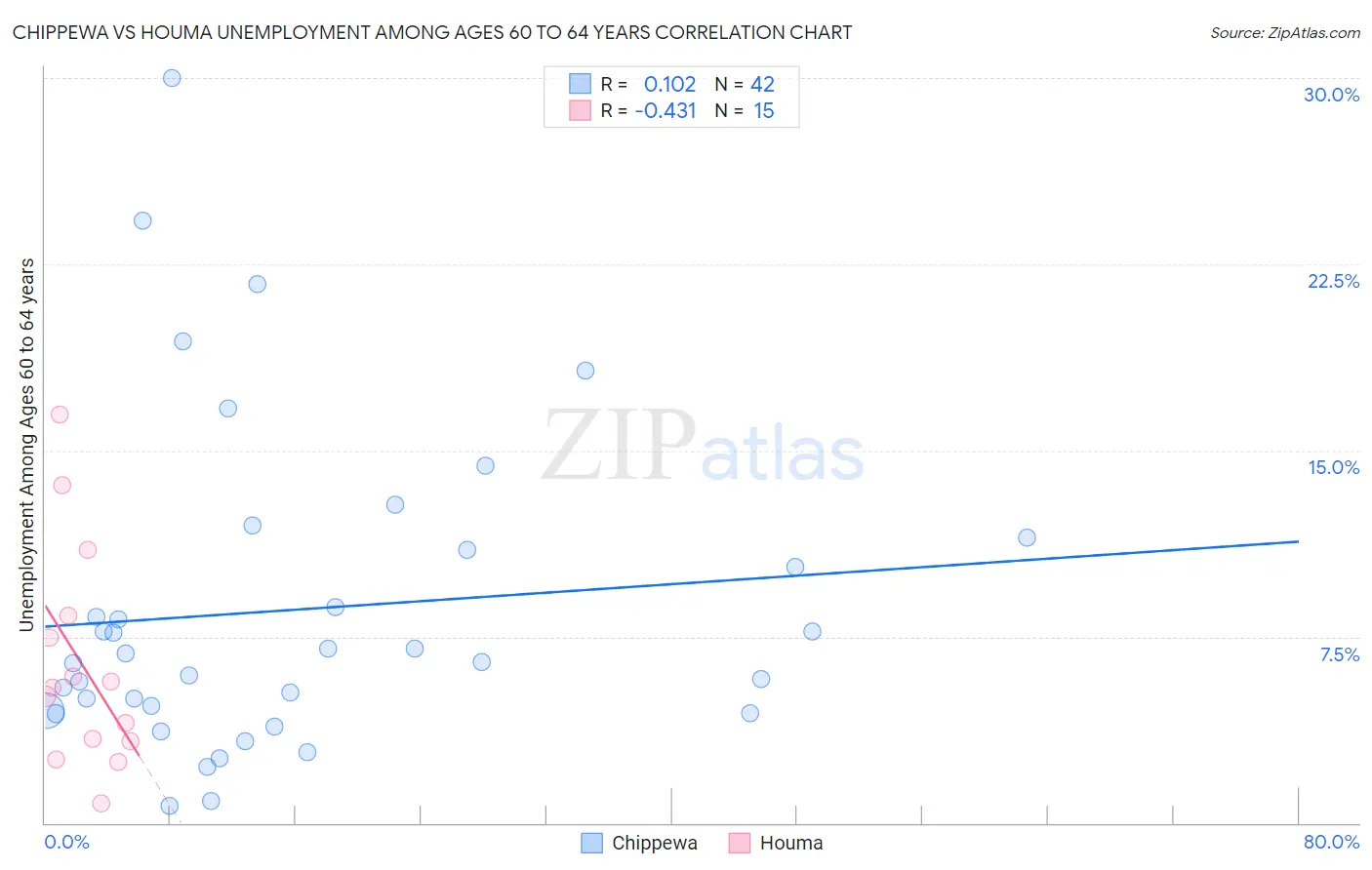 Chippewa vs Houma Unemployment Among Ages 60 to 64 years