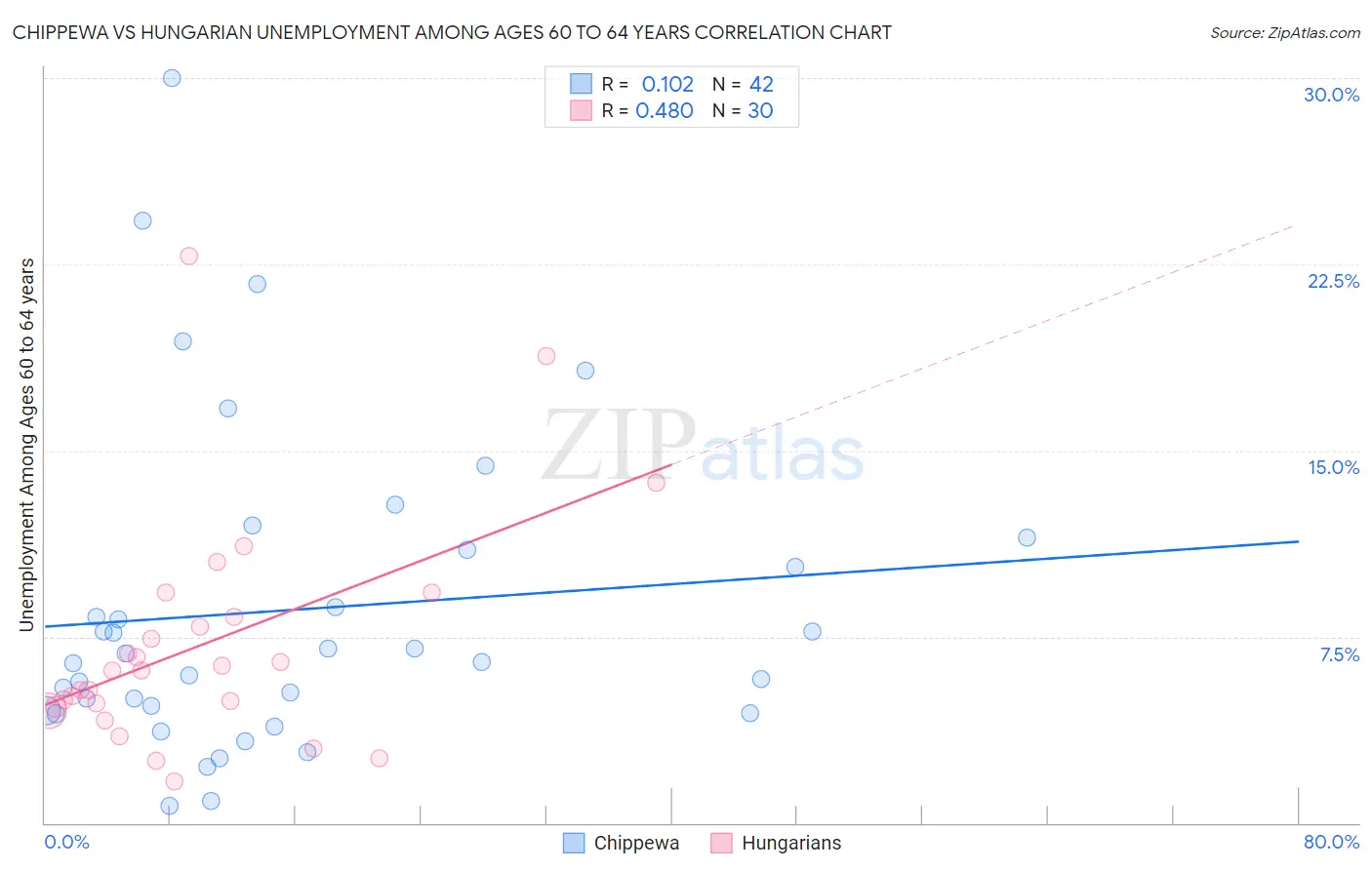 Chippewa vs Hungarian Unemployment Among Ages 60 to 64 years