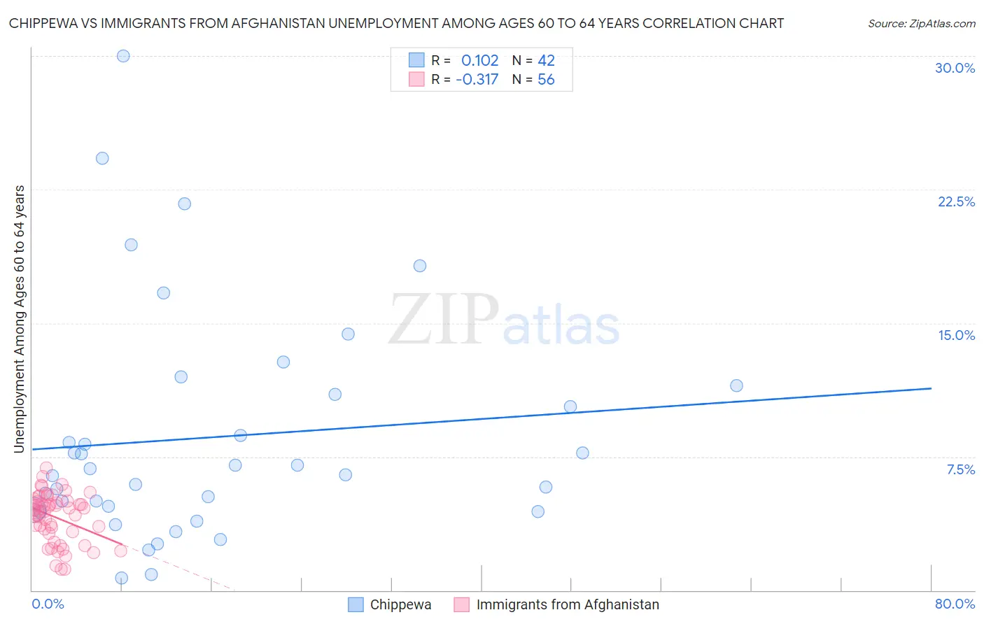 Chippewa vs Immigrants from Afghanistan Unemployment Among Ages 60 to 64 years
