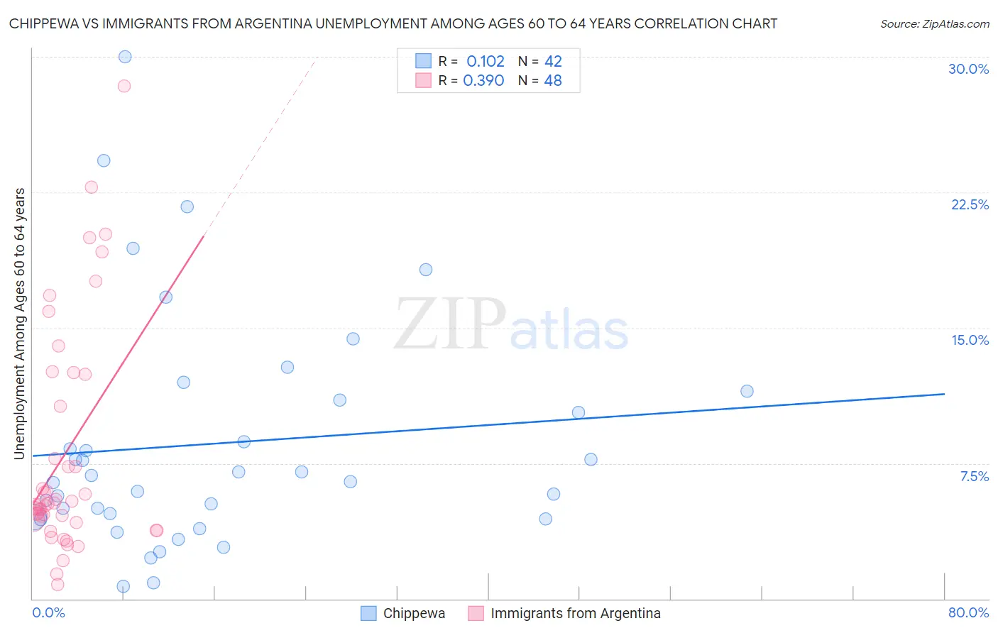 Chippewa vs Immigrants from Argentina Unemployment Among Ages 60 to 64 years